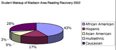 Reading Recovery graph