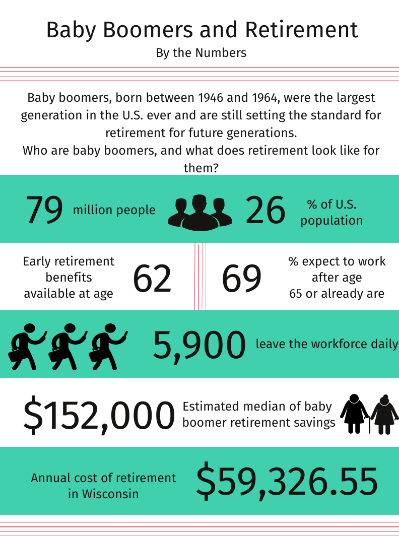 Infographic about baby boomers being the largest population and how they are changing the way retirement is viewed for future generations