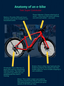 An infographic explaining the parts of an e-bike