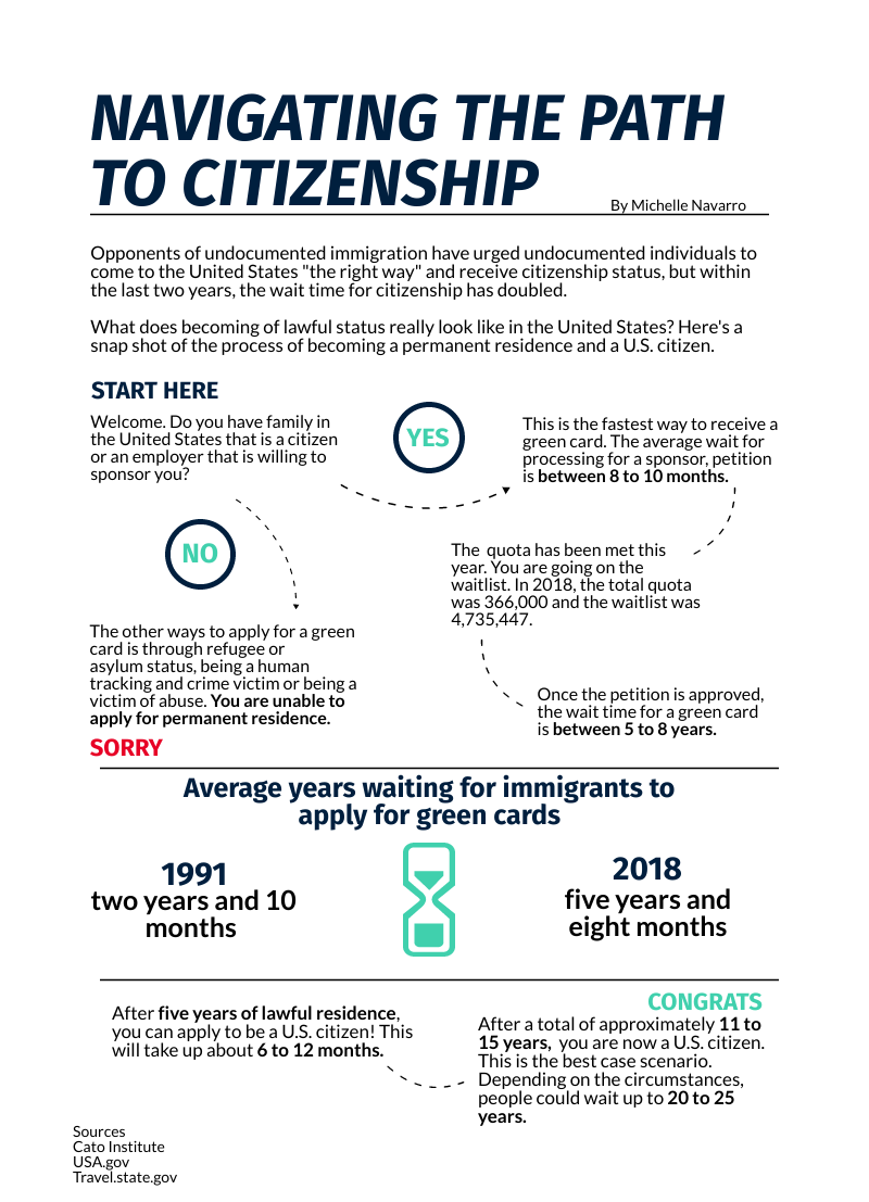 A chart explaining the path to citizenship in the U.S.